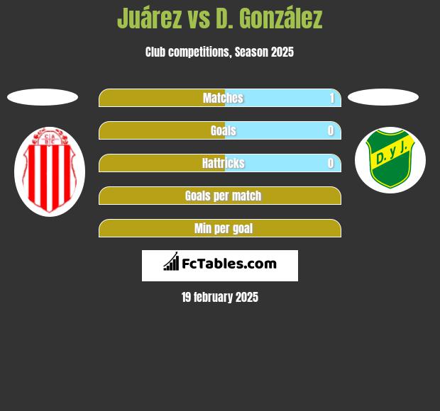 Juárez vs D. González h2h player stats