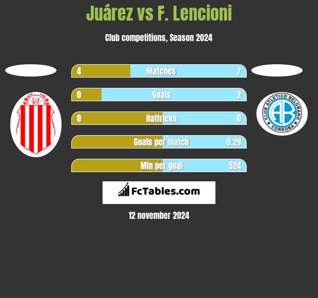 Juárez vs F. Lencioni h2h player stats