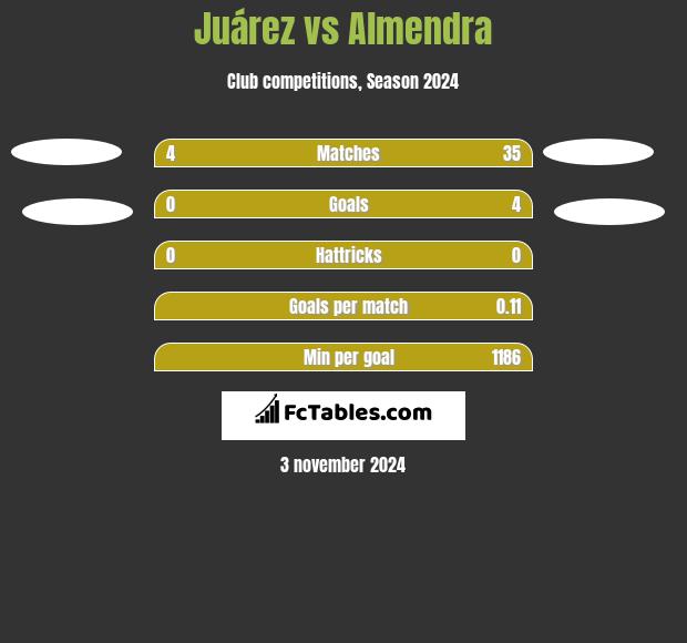 Juárez vs Almendra h2h player stats