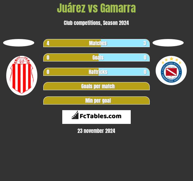 Juárez vs Gamarra h2h player stats