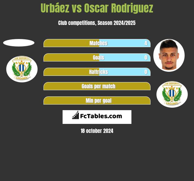 Urbáez vs Oscar Rodriguez h2h player stats