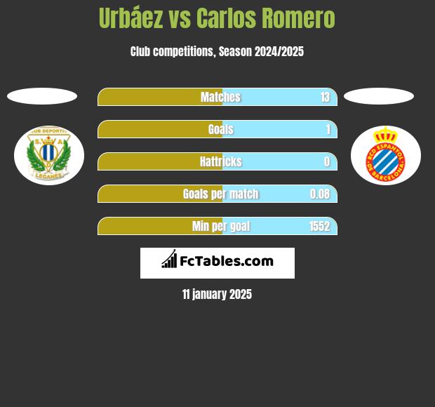 Urbáez vs Carlos Romero h2h player stats