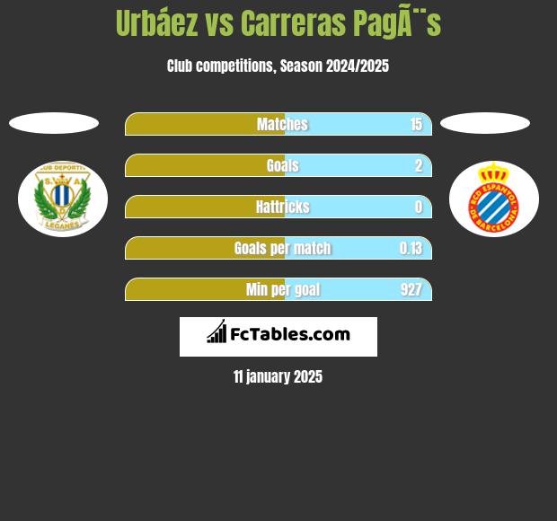 Urbáez vs Carreras PagÃ¨s h2h player stats