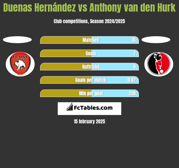 Duenas Hernández vs Anthony van den Hurk h2h player stats