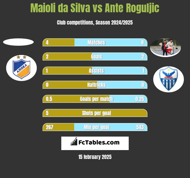 Maioli da Silva vs Ante Roguljic h2h player stats