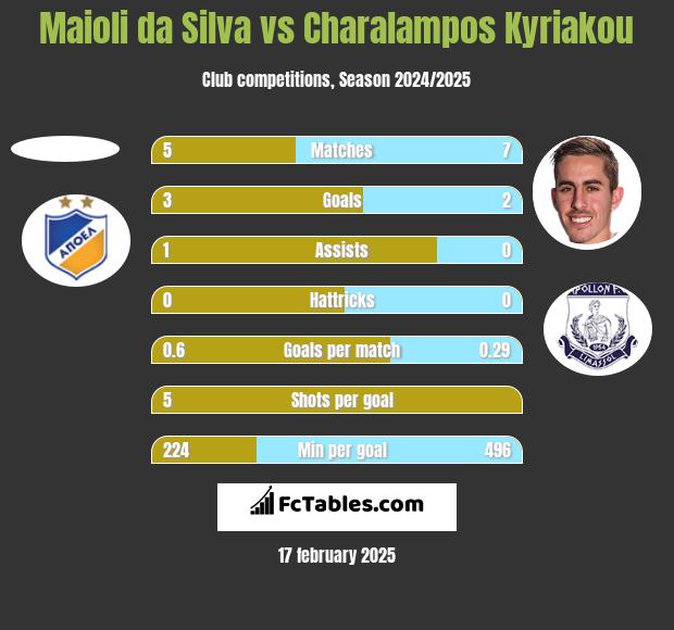 Maioli da Silva vs Charalampos Kyriakou h2h player stats