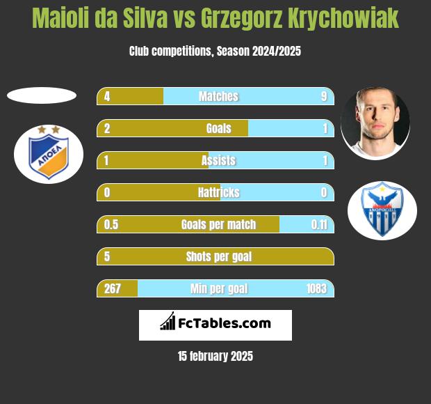 Maioli da Silva vs Grzegorz Krychowiak h2h player stats