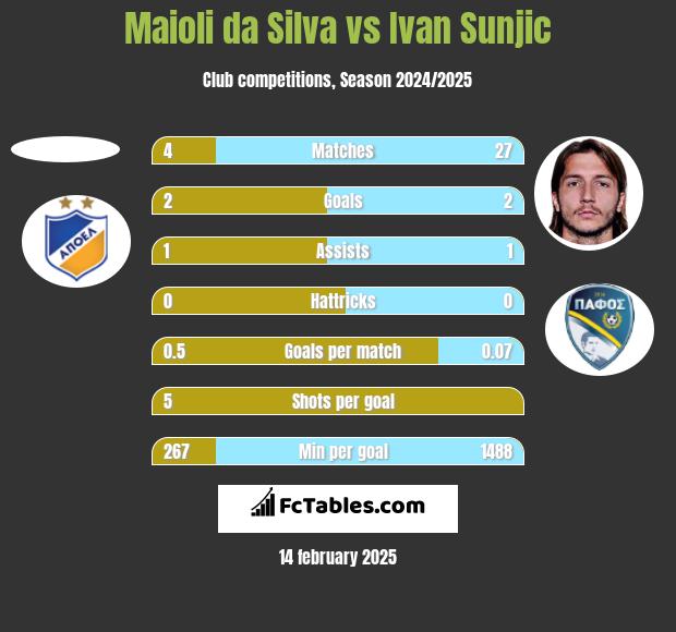 Maioli da Silva vs Ivan Sunjic h2h player stats