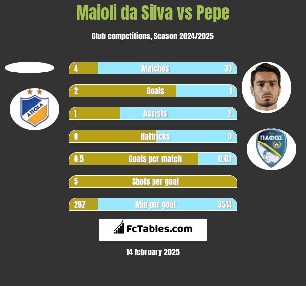 Maioli da Silva vs Pepe h2h player stats