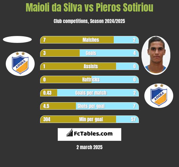 Maioli da Silva vs Pieros Sotiriou h2h player stats