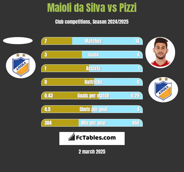 Maioli da Silva vs Pizzi h2h player stats