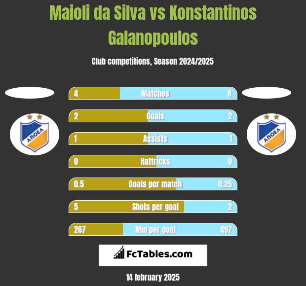 Maioli da Silva vs Konstantinos Galanopoulos h2h player stats