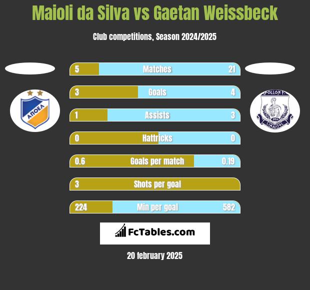 Maioli da Silva vs Gaetan Weissbeck h2h player stats