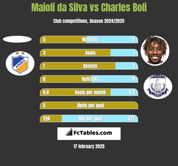 Maioli da Silva vs Charles Boli h2h player stats