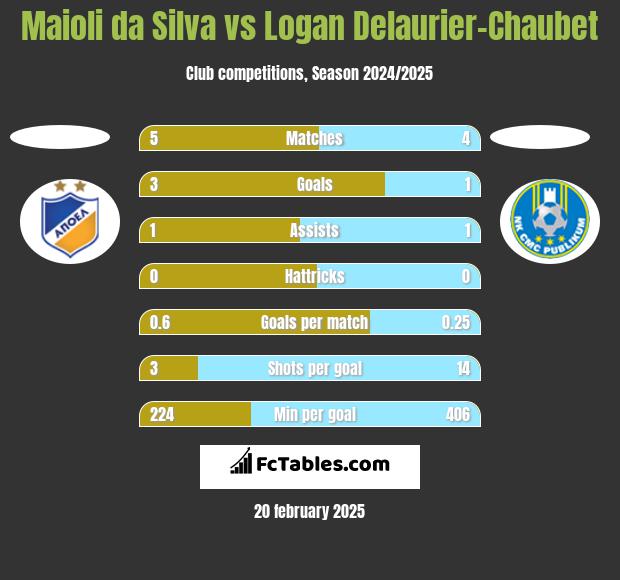 Maioli da Silva vs Logan Delaurier-Chaubet h2h player stats