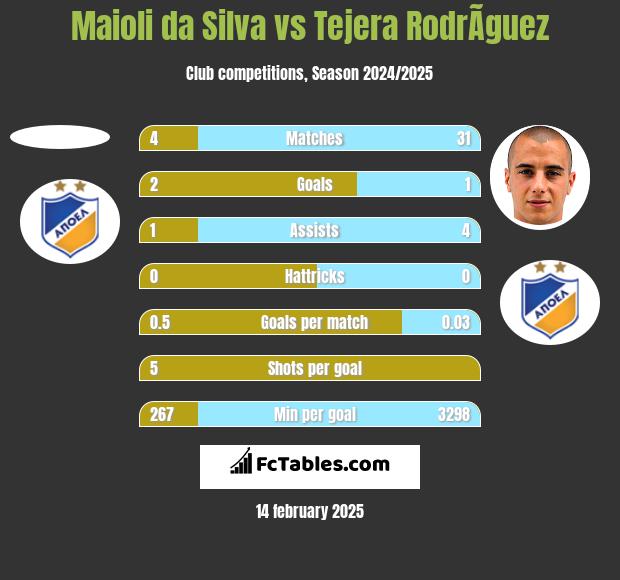 Maioli da Silva vs Tejera RodrÃ­guez h2h player stats