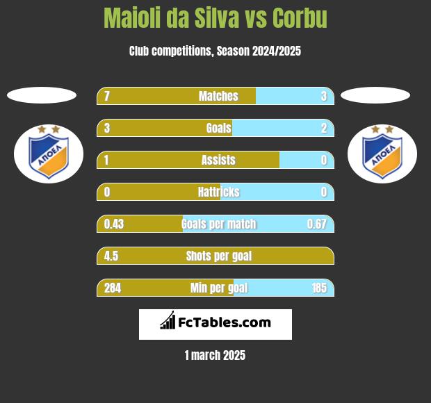 Maioli da Silva vs Corbu h2h player stats