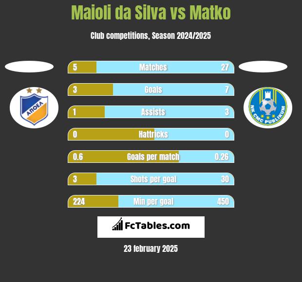 Maioli da Silva vs Matko h2h player stats