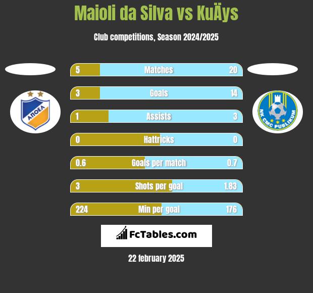 Maioli da Silva vs KuÄys h2h player stats