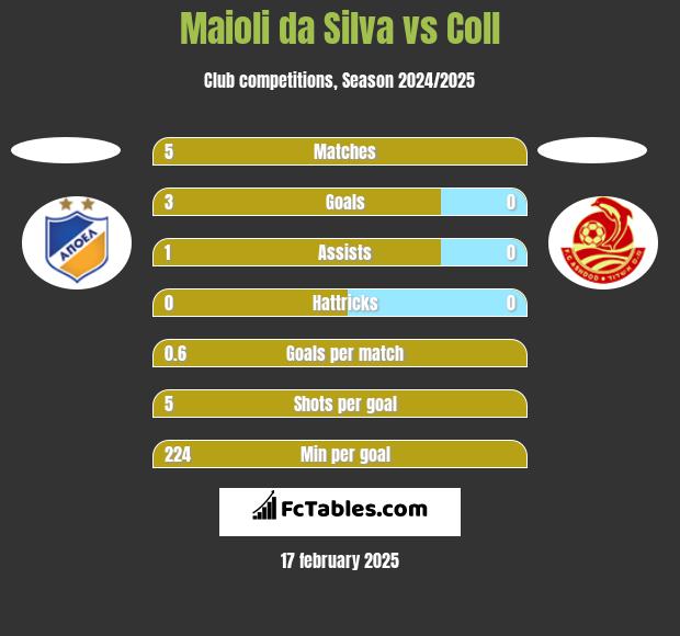 Maioli da Silva vs Coll h2h player stats