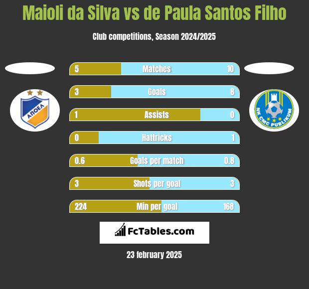 Maioli da Silva vs de Paula Santos Filho h2h player stats