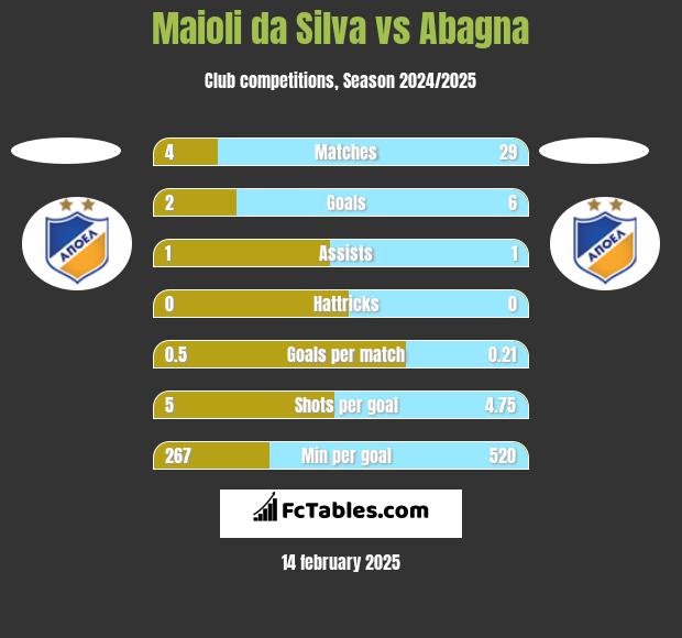 Maioli da Silva vs Abagna h2h player stats