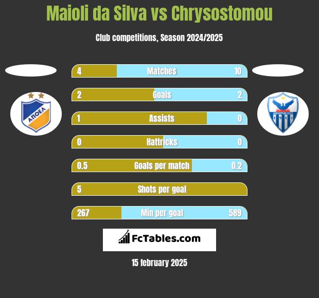 Maioli da Silva vs Chrysostomou h2h player stats