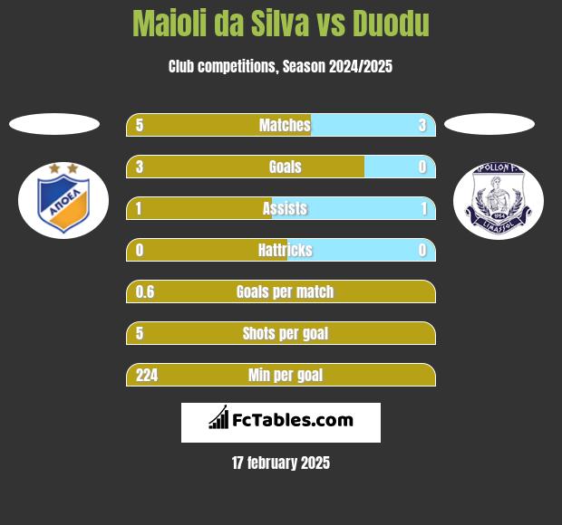 Maioli da Silva vs Duodu h2h player stats