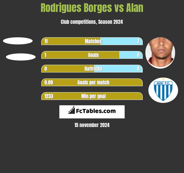 Rodrigues Borges vs Alan h2h player stats