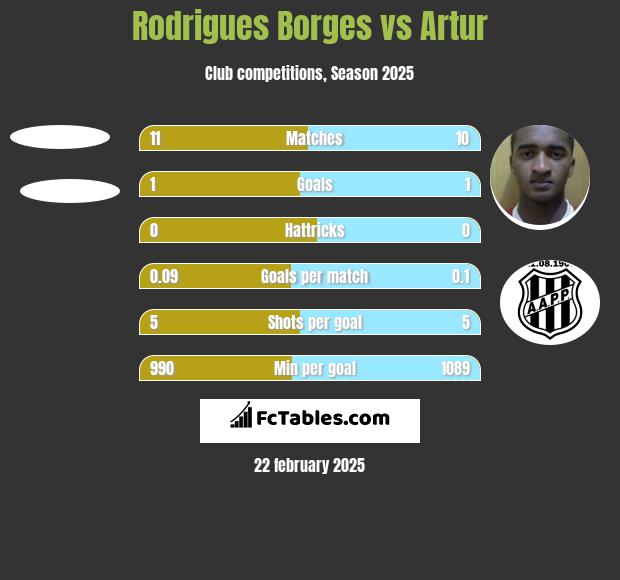 Rodrigues Borges vs Artur h2h player stats