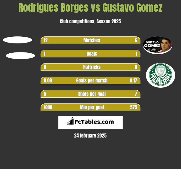 Rodrigues Borges vs Gustavo Gomez h2h player stats