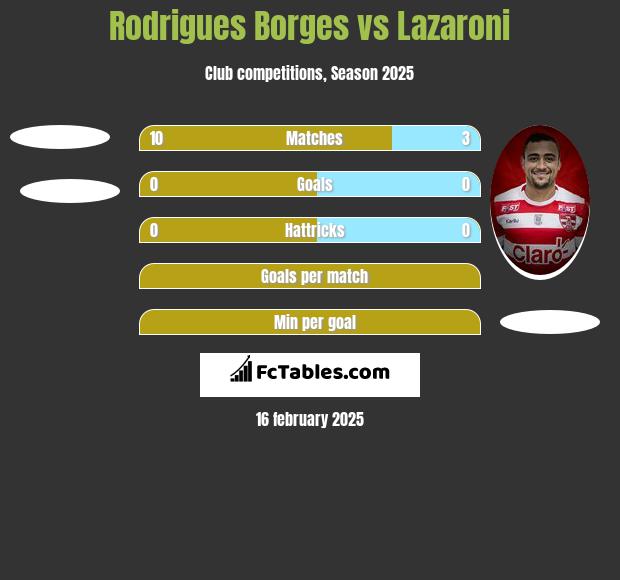 Rodrigues Borges vs Lazaroni h2h player stats