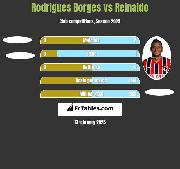 Rodrigues Borges vs Reinaldo h2h player stats