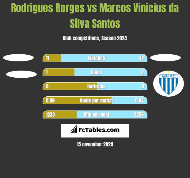 Rodrigues Borges vs Marcos Vinicius da Silva Santos h2h player stats