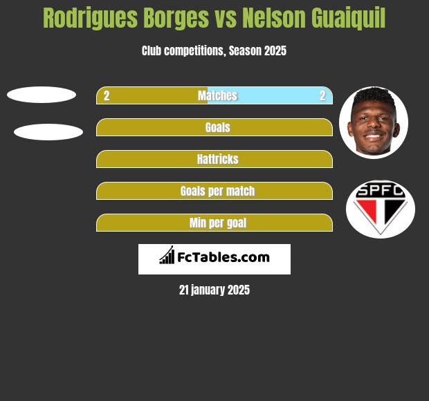 Rodrigues Borges vs Nelson Guaiquil h2h player stats