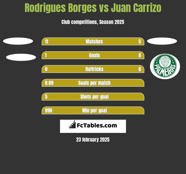 Rodrigues Borges vs Juan Carrizo h2h player stats