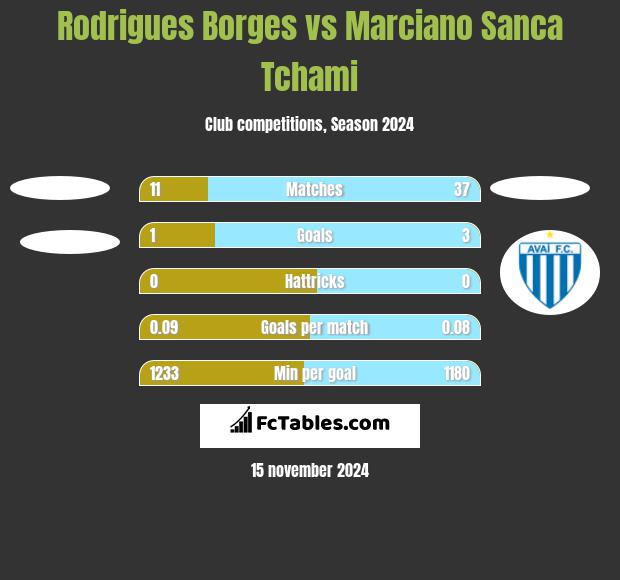 Rodrigues Borges vs Marciano Sanca Tchami h2h player stats