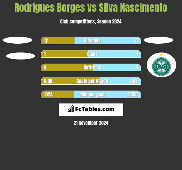 Rodrigues Borges vs Silva Nascimento h2h player stats