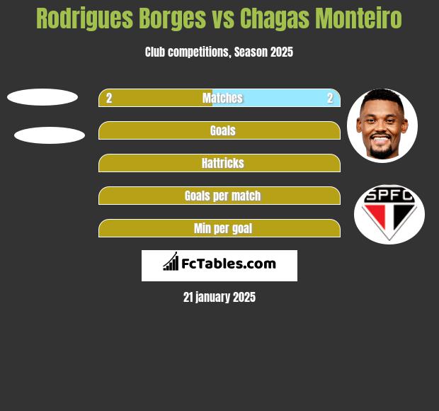 Rodrigues Borges vs Chagas Monteiro h2h player stats