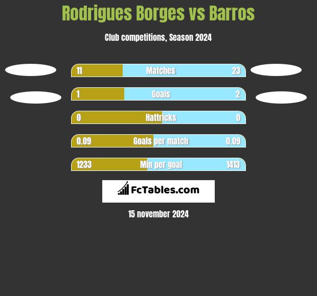 Rodrigues Borges vs Barros h2h player stats