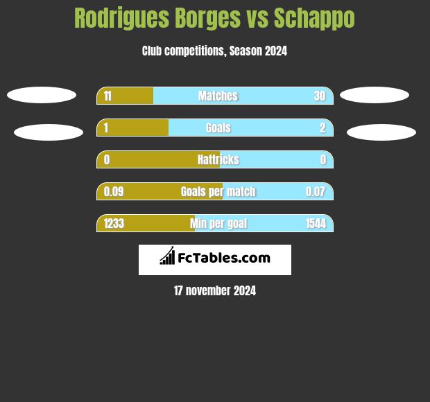 Rodrigues Borges vs Schappo h2h player stats