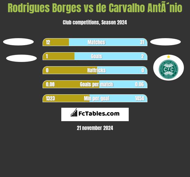 Rodrigues Borges vs de Carvalho AntÃ´nio h2h player stats