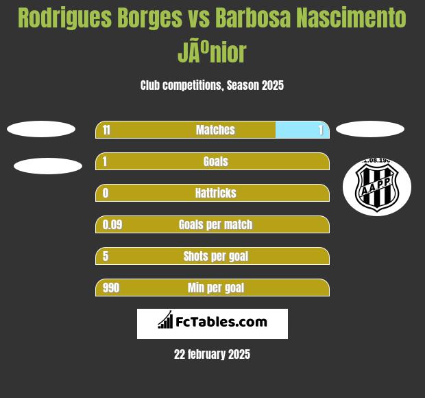 Rodrigues Borges vs Barbosa Nascimento JÃºnior h2h player stats