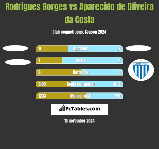 Rodrigues Borges vs Aparecido de Oliveira da Costa h2h player stats