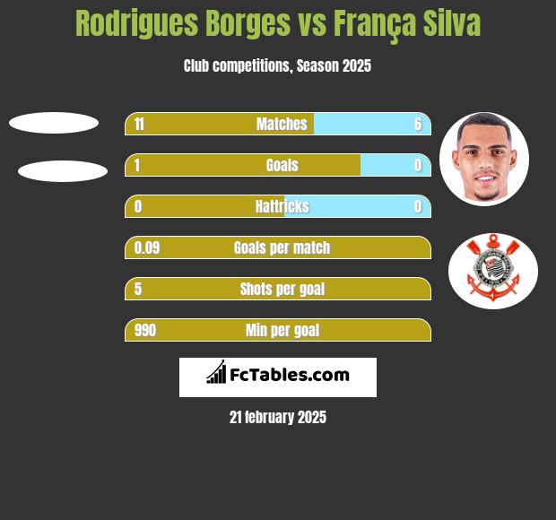 Rodrigues Borges vs França Silva h2h player stats