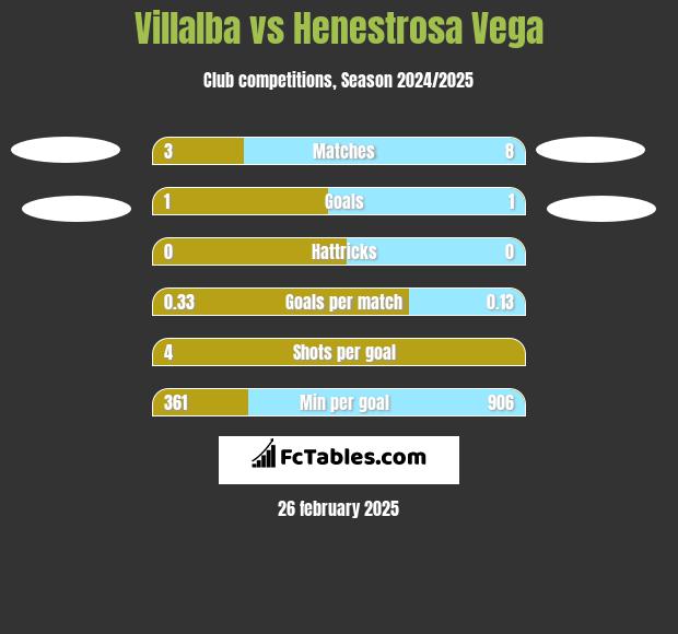 Villalba vs Henestrosa Vega h2h player stats