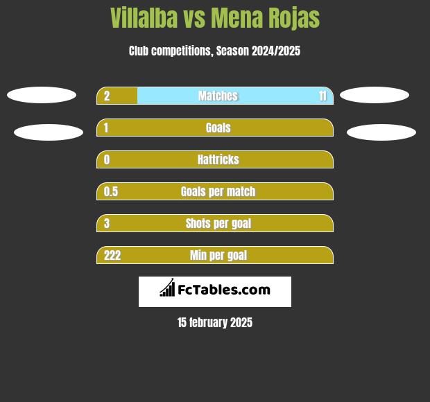 Villalba vs Mena Rojas h2h player stats