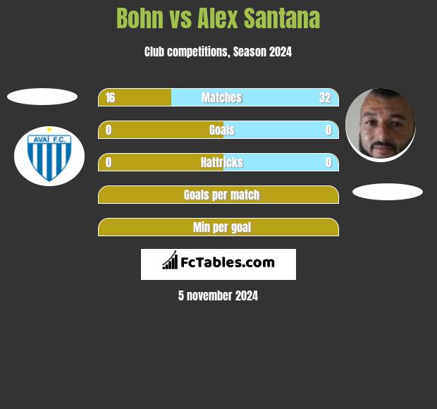 Bohn vs Alex Santana h2h player stats