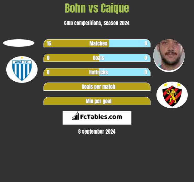 Bohn vs Caique h2h player stats