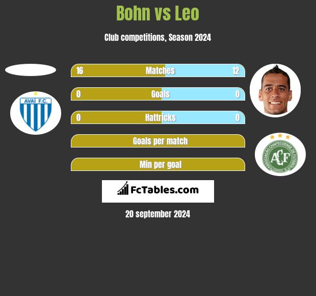 Bohn vs Leo h2h player stats